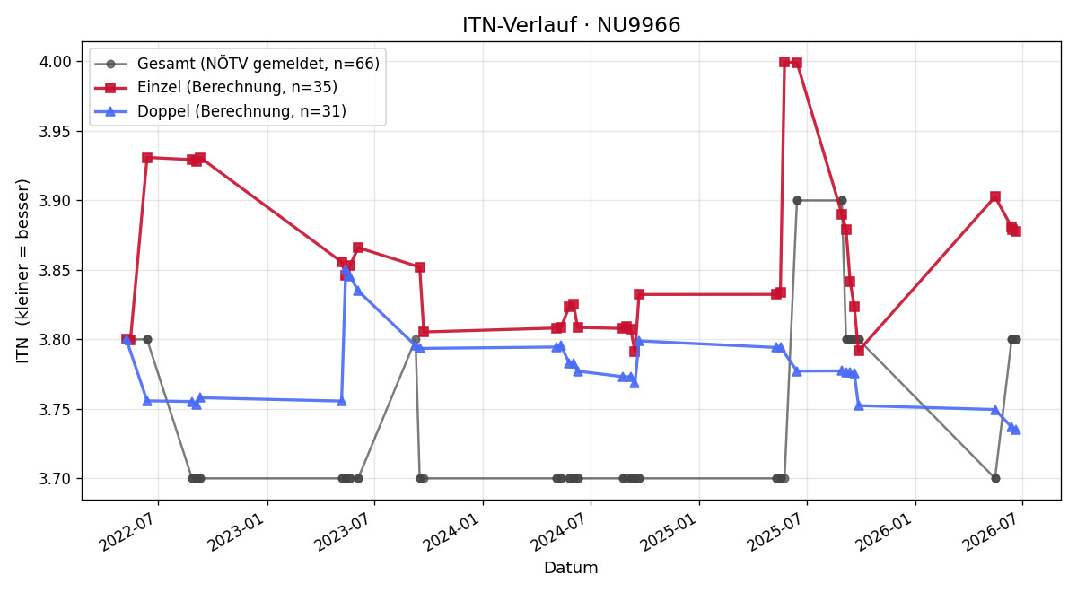 ITN-Verlauf Michael Zellhofer
