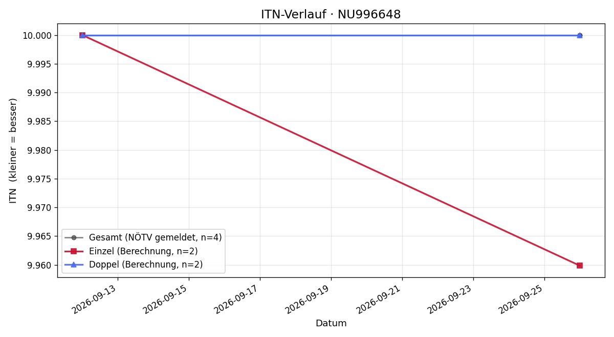 ITN-Verlauf Enno Sonneck