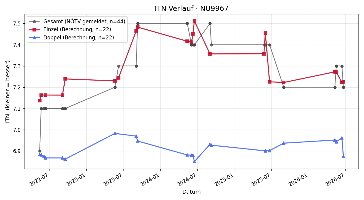 ITN-Verlauf Alexander Ciboch