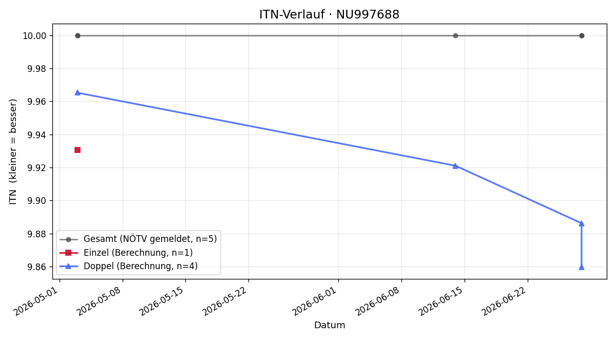 ITN-Verlauf Greta Wulf