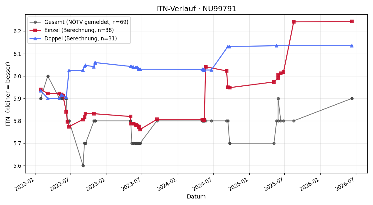 ITN-Verlauf Gerhard Mandelc