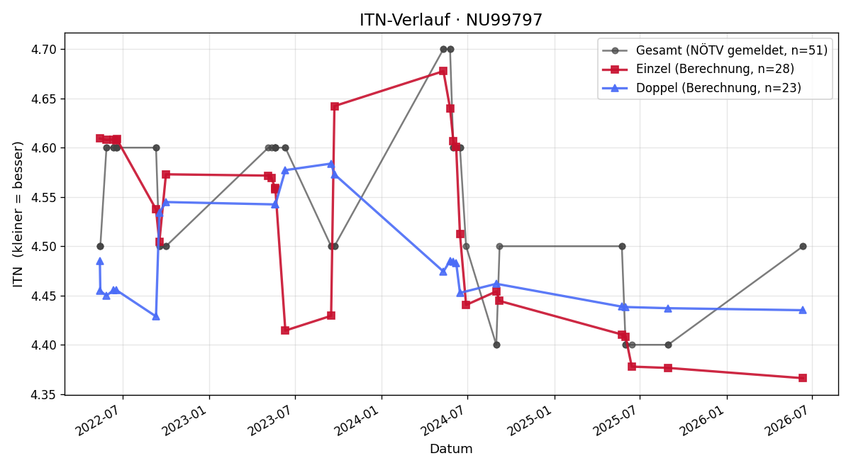 ITN-Verlauf Thomas Luyer