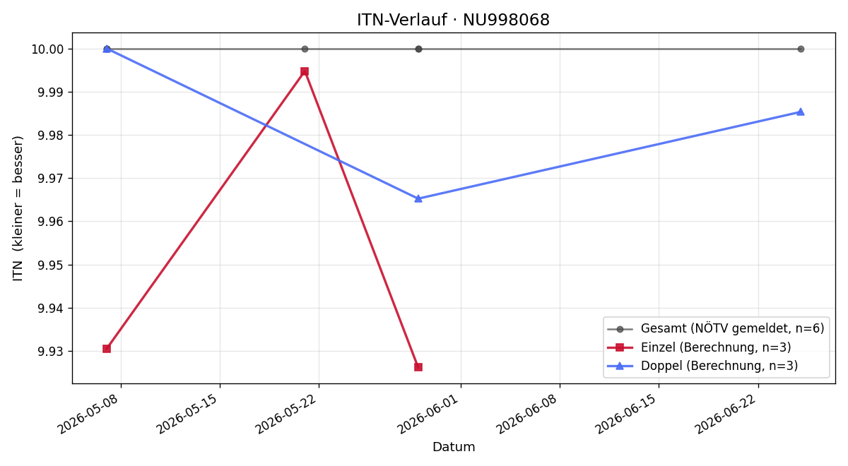 ITN-Verlauf Finn Ritzinger
