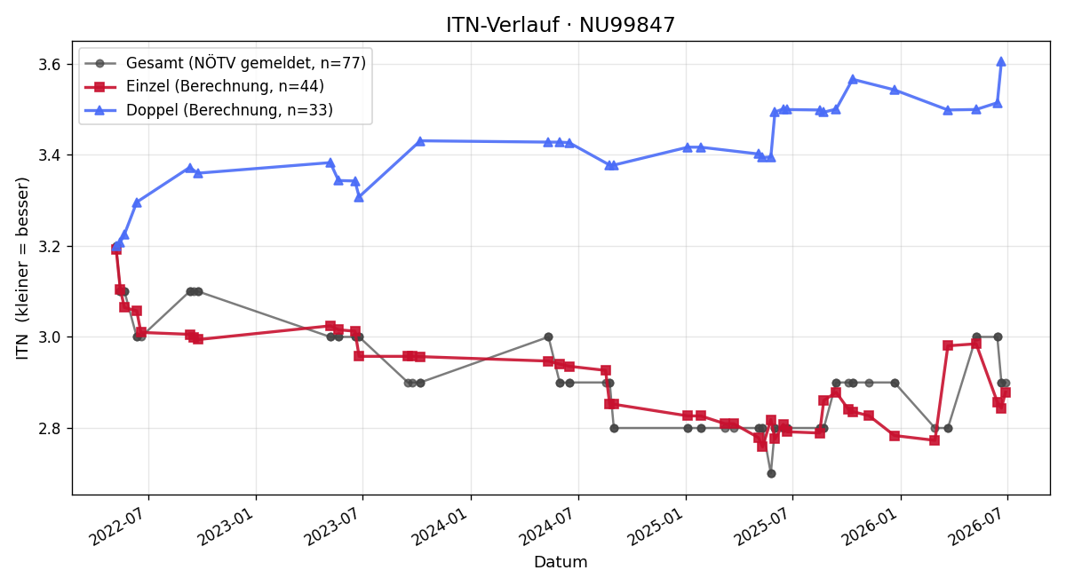 ITN-Verlauf Roman Höllwieser