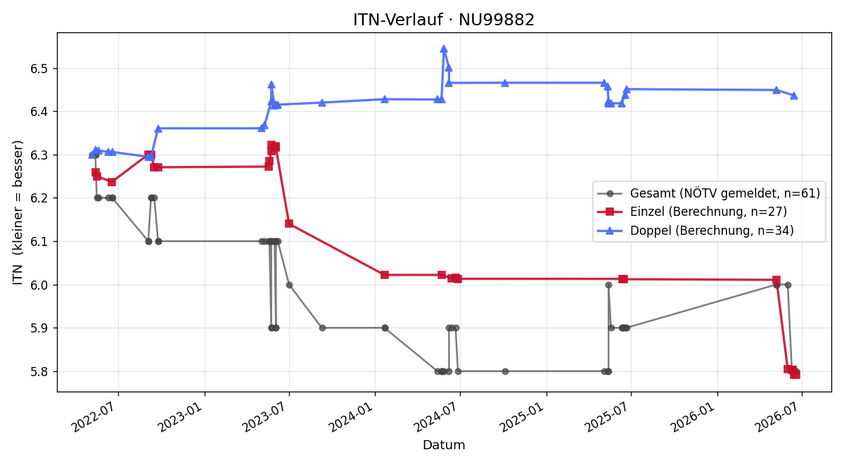 ITN-Verlauf Alfred Holcik