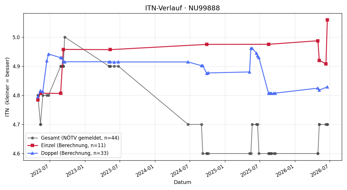 ITN-Verlauf Robert Frötschl