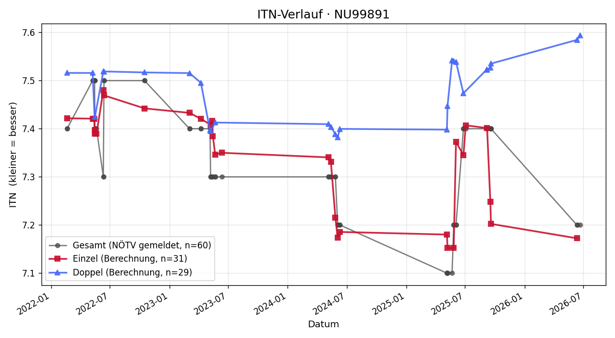 ITN-Verlauf Michael Lindhofer