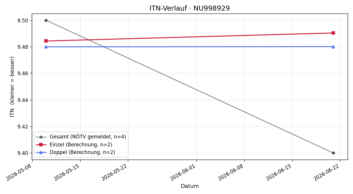 ITN-Verlauf Josef Safer