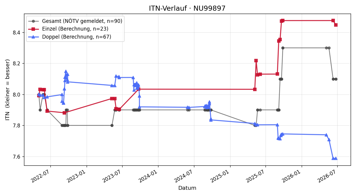 ITN-Verlauf Sepp Hannreich