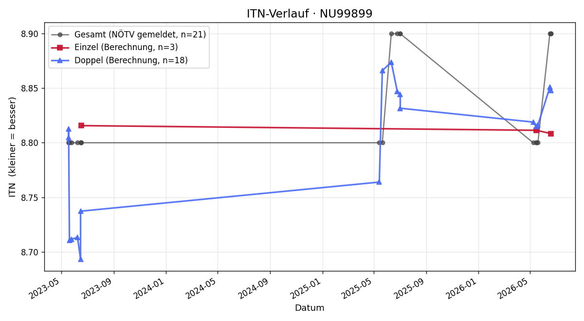 ITN-Verlauf Renate Buchsbaum