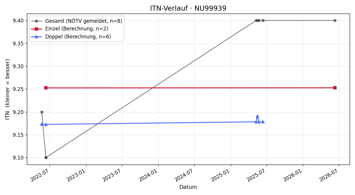 ITN-Verlauf Erwin Fenz