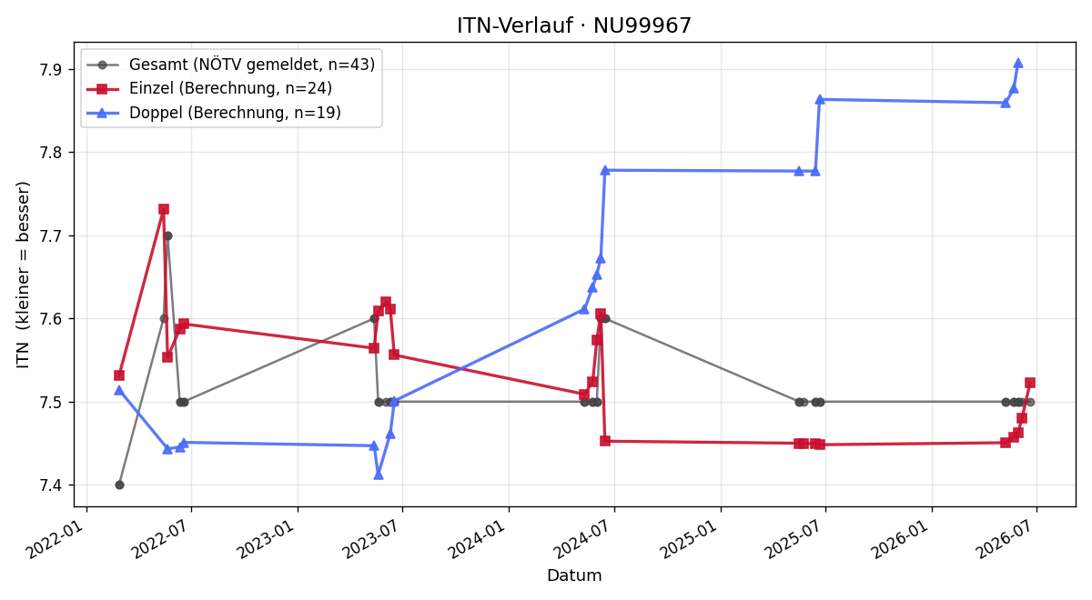 ITN-Verlauf Pamela Binder