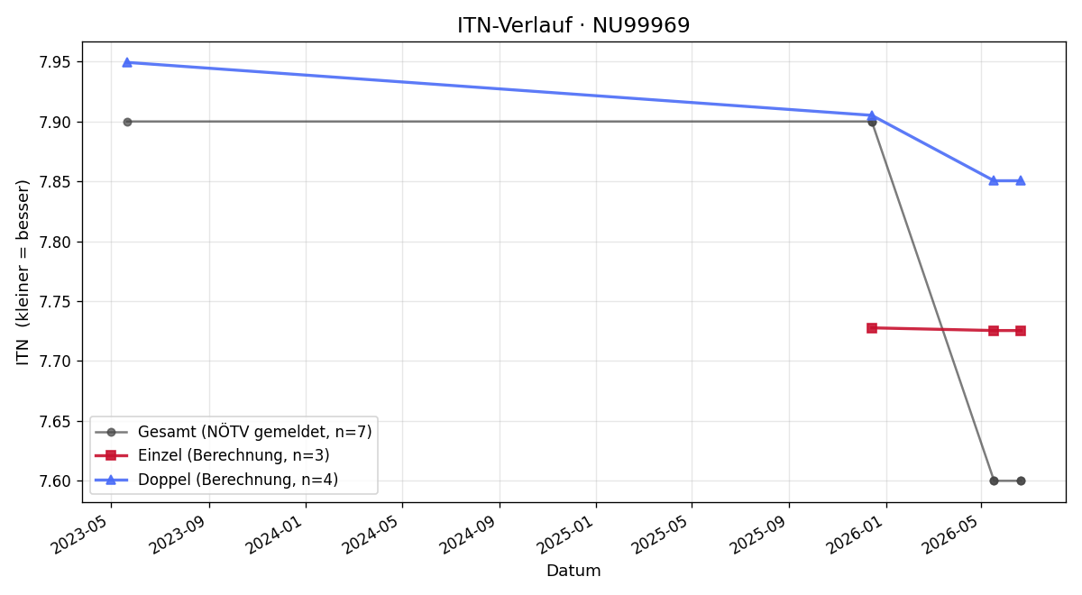 ITN-Verlauf Roland Stritzl