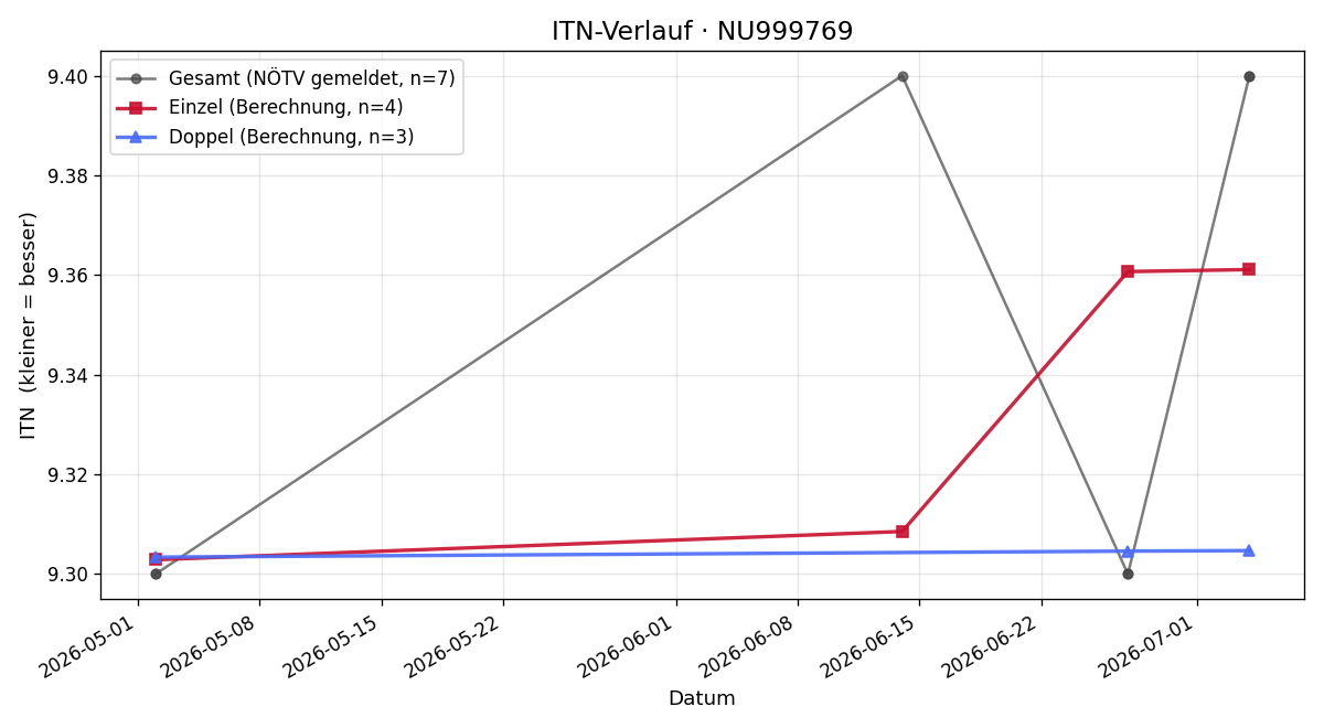 ITN-Verlauf Christian Petri