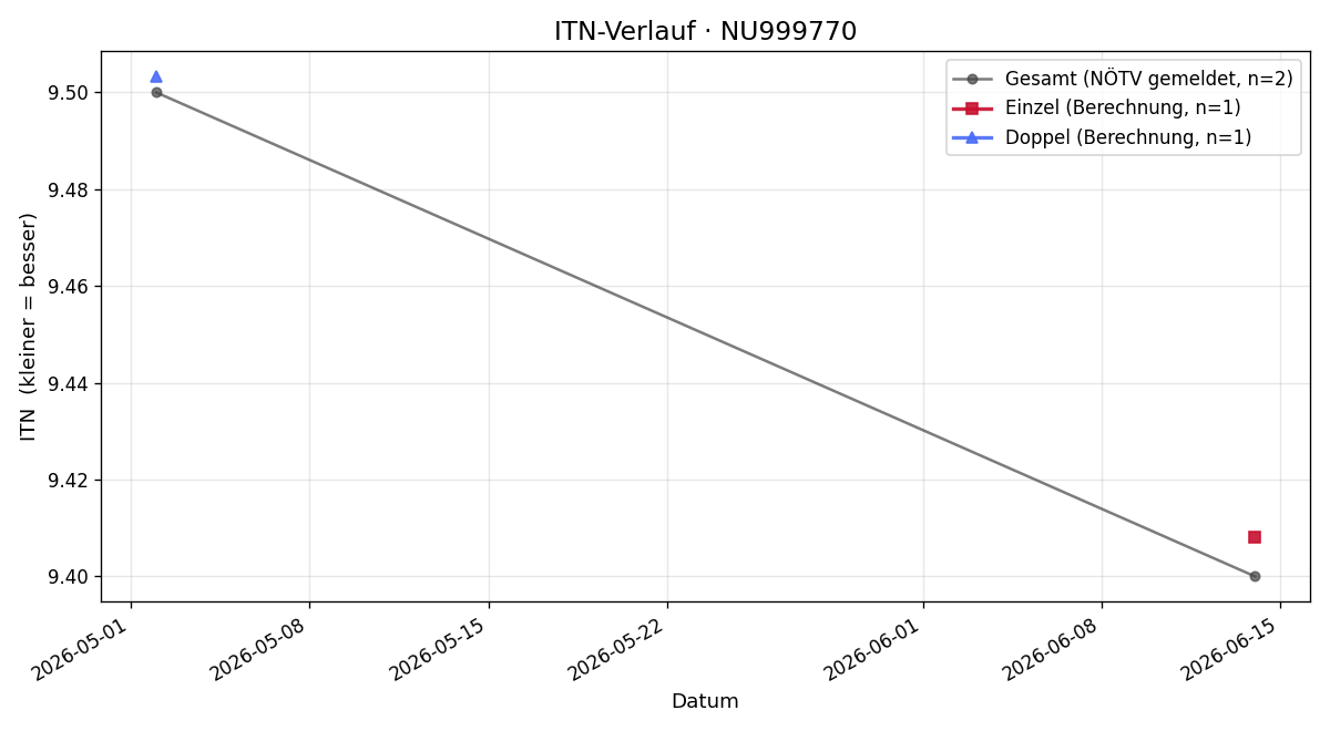 ITN-Verlauf Fabian Büchi